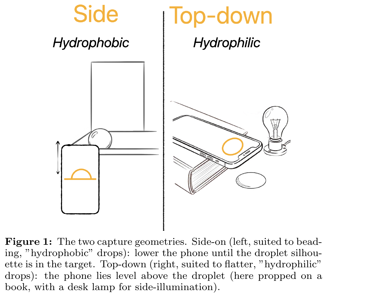 Figure 1 from the whitepaper: the two capture geometries, side-on for hydrophobic drops and top-down for hydrophilic drops