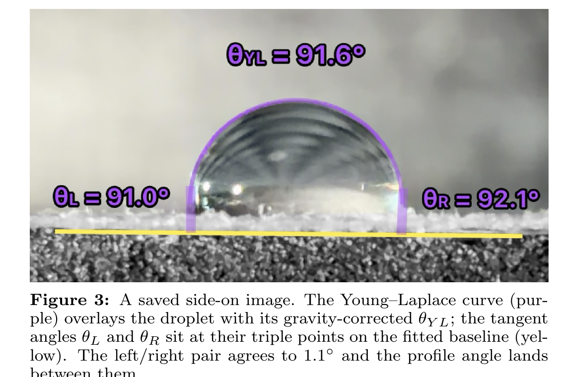 Figure 3 from the whitepaper: a saved side-on droplet image with the Young–Laplace curve fit and contact angle annotations